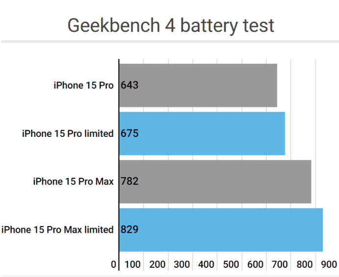 青羊apple维修站iPhone15Pro的ProMotion高刷功能耗电吗