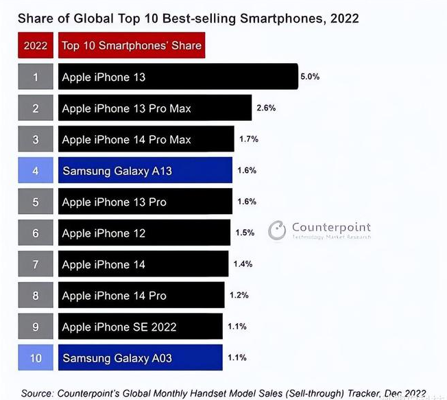 青羊苹果维修分享:为什么iPhone14的销量不如iPhone13? 