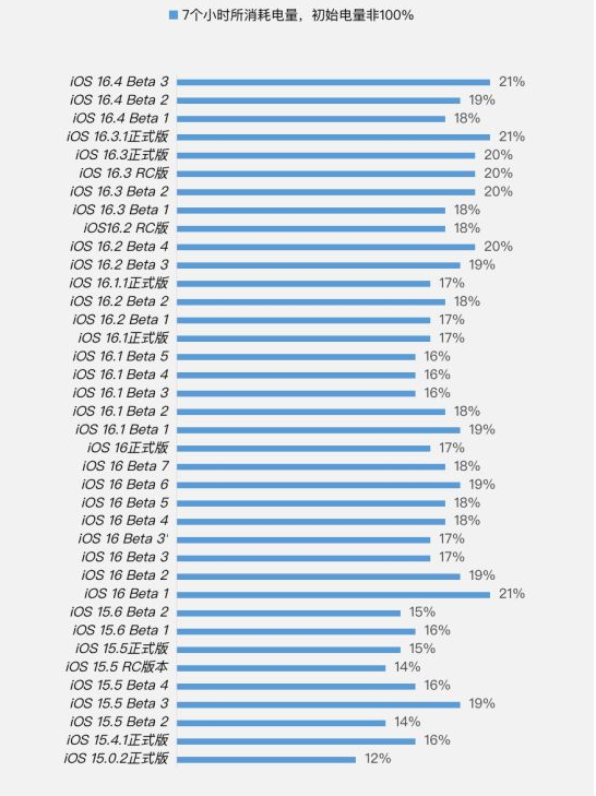 青羊苹果手机维修分享iOS 16.4 Beta 3续航跑分等测试结果汇总 