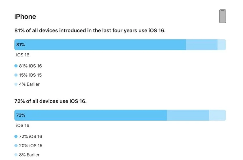 青羊苹果手机维修分享iOS 16 / iPadOS 16 安装率 