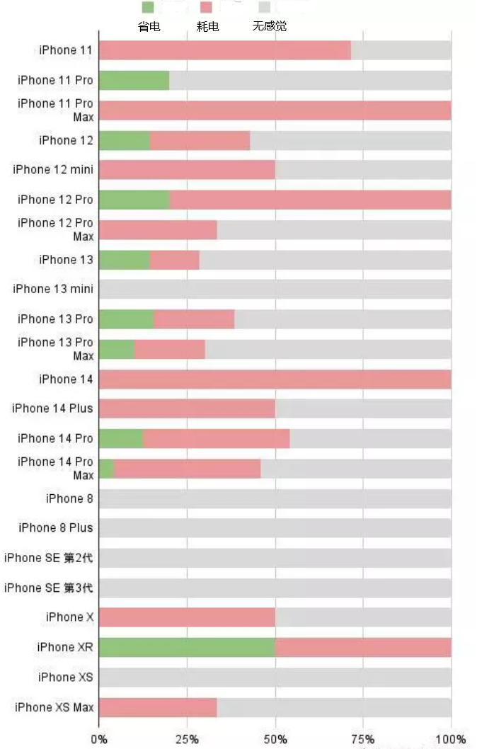 青羊苹果手机维修分享iOS16.2太耗电怎么办？iOS16.2续航不好可以降级吗？ 